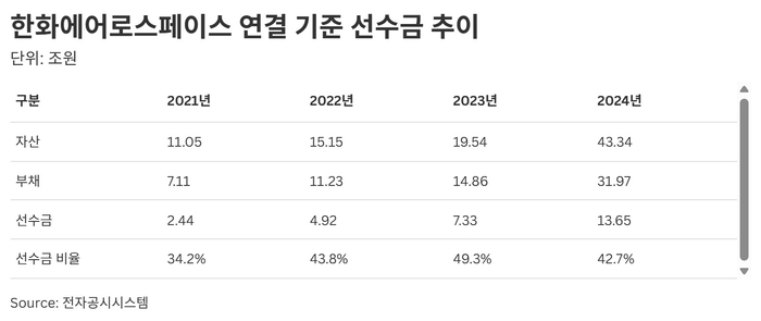 한화에어로 선수금 추이