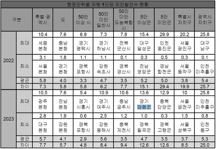 행정단위별 지방의원 1인당 의안 발의 건수 현황