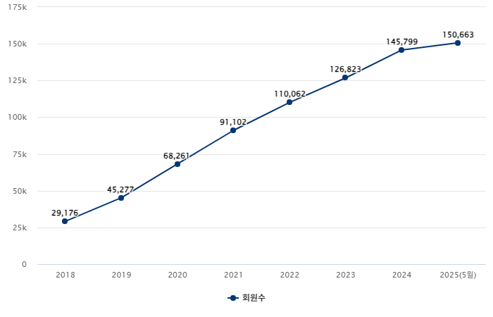 신재생에너지공급인증서(REC) 시장 회원수(2018~2025년 5월) 단위: 개사 자료=전력거래소
