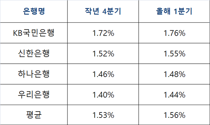 4대 은행 순이자마진.