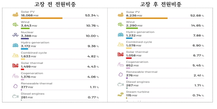 스페인 정전 전후 발전원 비중