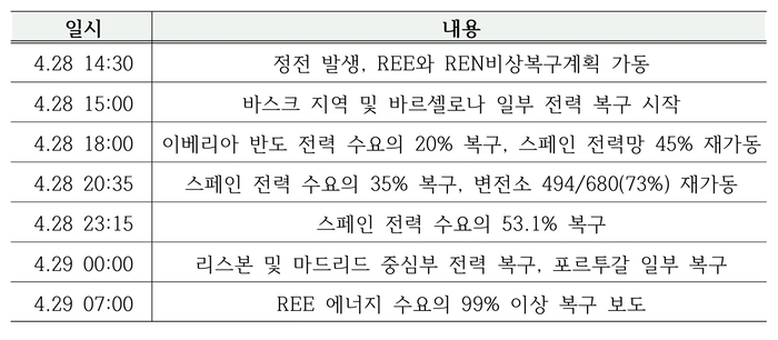 스페인 정전 복구 과정
