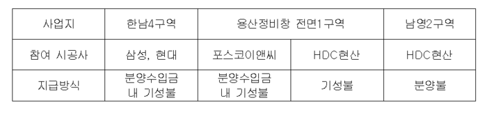 최근 조합원들의 표심을 자극해 시공사 선정에 우위를 점하기 위한 조처로 대부분 건설사들은 기성불보다 분양불을 선호하고 있다.