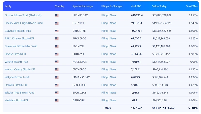 미국 증시에 상장된 12개 비트코인 현물 ETF 현황./ 출처: 비트보(BITBO)