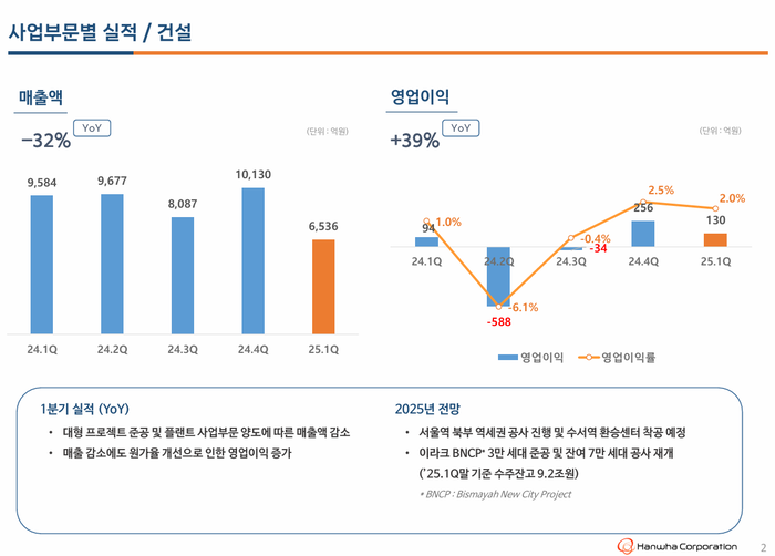 한화 건설부문 실적 자료