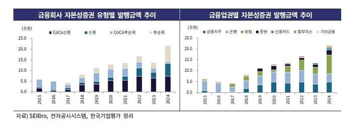 금융회사 자본성증권 발행 추이