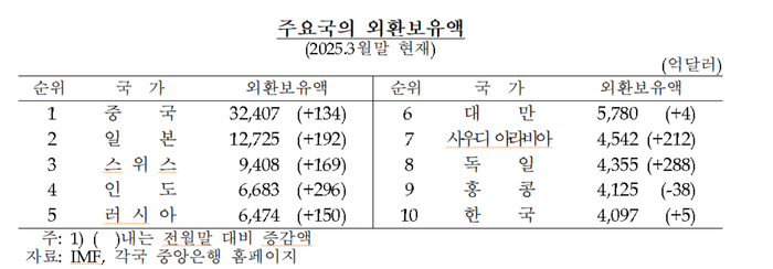 외환보유액