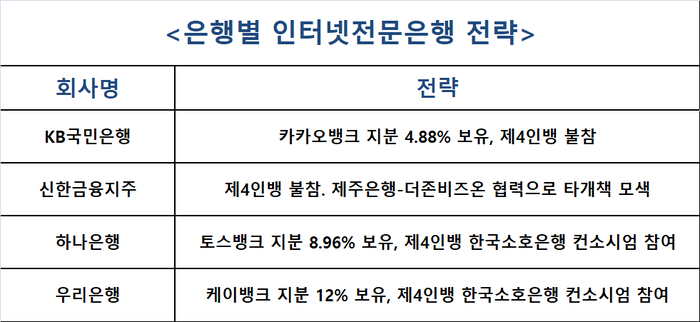 은행별 인터넷전문은행 전략.
