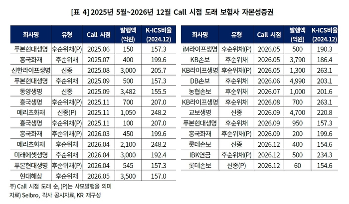 2025년 5월~2026년 12월 콜 시점 도래 보험사 자본성증권.