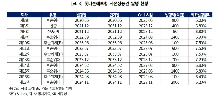 롯데손해보험 자본성증권 발행 현황