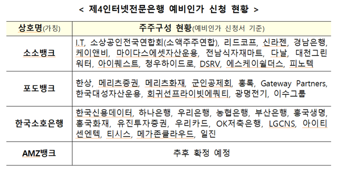 제4인터넷전문은행