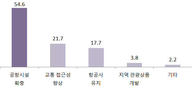 원주(횡성)공항 국제공항 취항 위해 가정 주용한 점 응답 도표. 제공=원주시