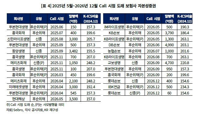 콜옵션 시점 도래 보험사 자본성증권