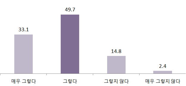 원주공항 국제공항 승격 필요성에 대항 응답 도표