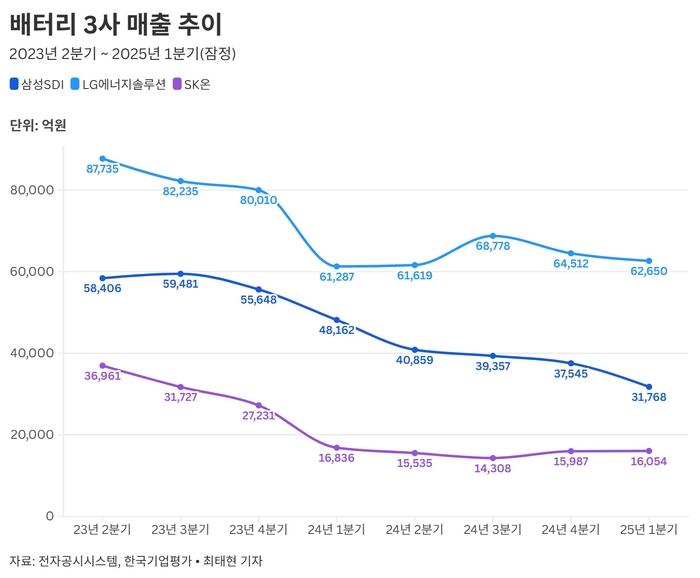 배터리 3사 매출 추이