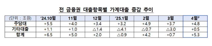 전 금융권 대출항목별 가계대출 증감 추이