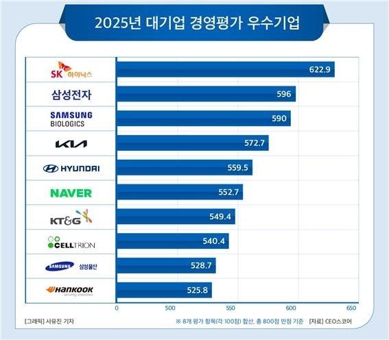 2025년 대기업 경영평가 우수기업. 사진 = CEO스코어.