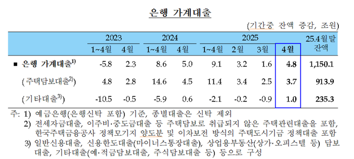 은행 가계대출