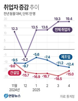 취업자 증감 추이