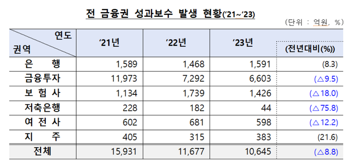 전 금융권 성과보수 발생 현황('21~'23)