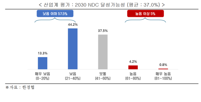 우리 기업들이 전망한 2030년 NDC 달성가능성 그래프.
