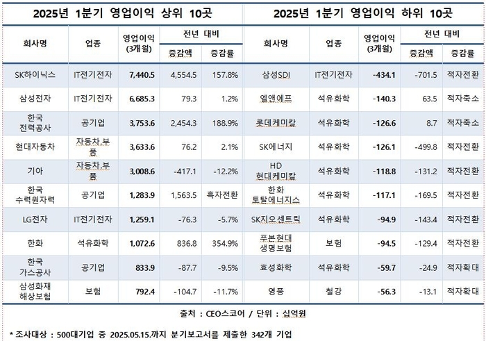 2025년 1분기 영업이익 상·하위 10곳. 사진 = CEO스코어.