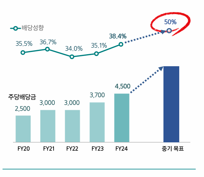 삼성생명