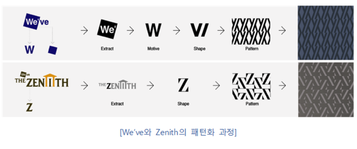 두산건설 '위브'와 '더제니스' 브랜드의 패턴화 과정