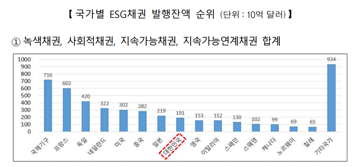 ESG채권