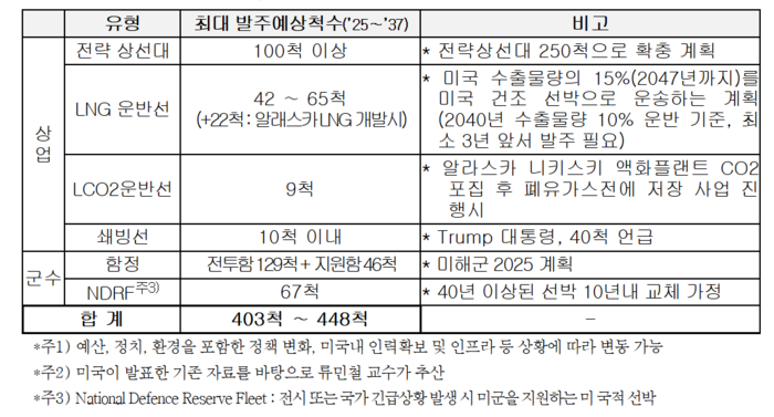 미국이 2037년까지 발주할 것으로 예상되는 선박 수.