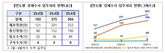 최근 3년간 4월말 기준 강제수사 추진실적 추이