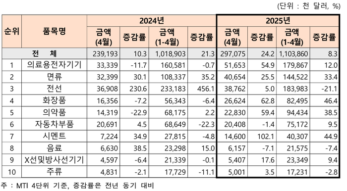 2025년 4월 강원지역 품목별 수출 동향