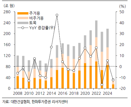 지난 3월 국내 건설 수주액은 13조9000억원으로 전년 동기 대비 11.2% 줄었다.