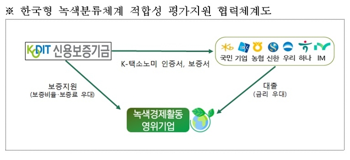 한국형 녹색분류체계 적합성 평가지언 협력체계도.