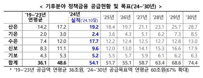 기후분야 정책금융 공급현황과 목표.