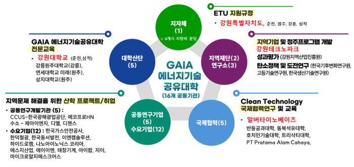 에너지기술공유대학(ETU) 사업개요
