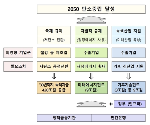 2050 탄소중립 달성 목표.