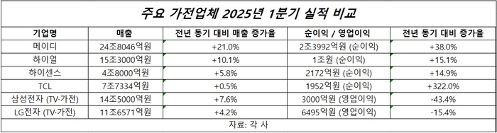 한국·중국 주요 가전업체의 2025년 1분기 실적 비교표.