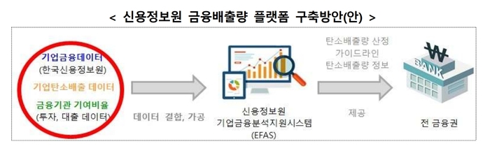 신용정보원 금융배출량 플랫폼 구축방안.