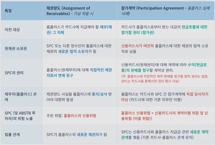 채권양도 vs 참가계약: 홈플러스 ABSTB 구조의 핵심 쟁점 비교
