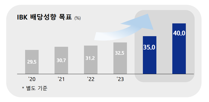 기업은행 배당성향 목표.