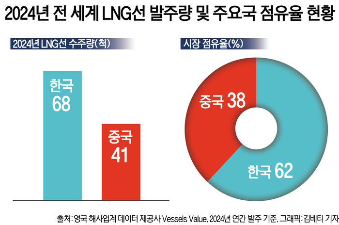 2024년 전세계 LNG선 발주량 및 주요국 점유율 현황.