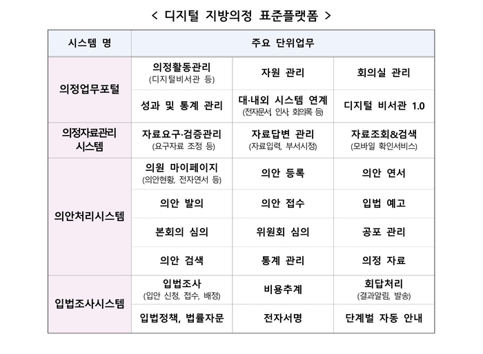 '디지털 지방의정 표준플랫폼'으로 스마트 의정 실현