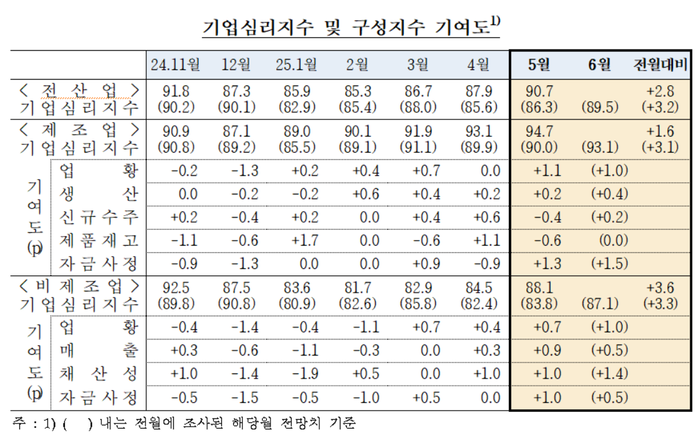 한국은행