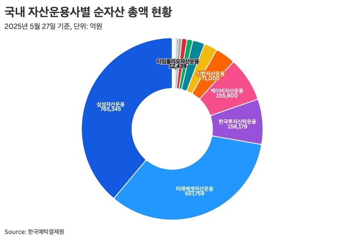 국내 자산운용사별 순자산 총액 현황