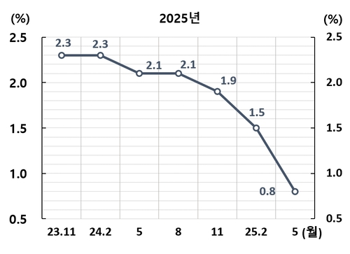 2025년 성장률 전망치 변화