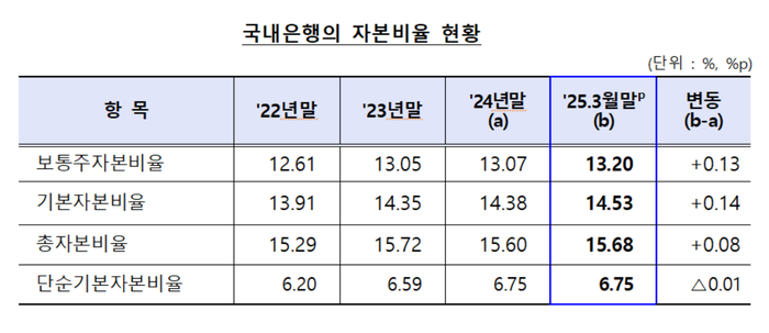 국내은행의 자본비율 현황.