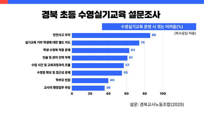 수영실기교육 운영 시 겪는 어려움