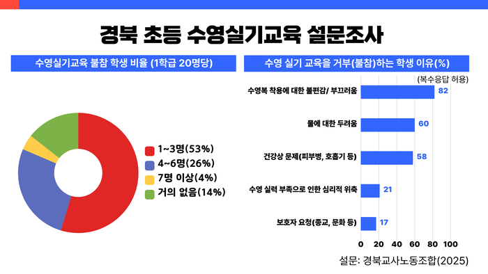 실기교육 불참 비율 및 그 이유