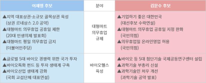 이재명-김문수 대선후보 유통·바이오 공약 비교
